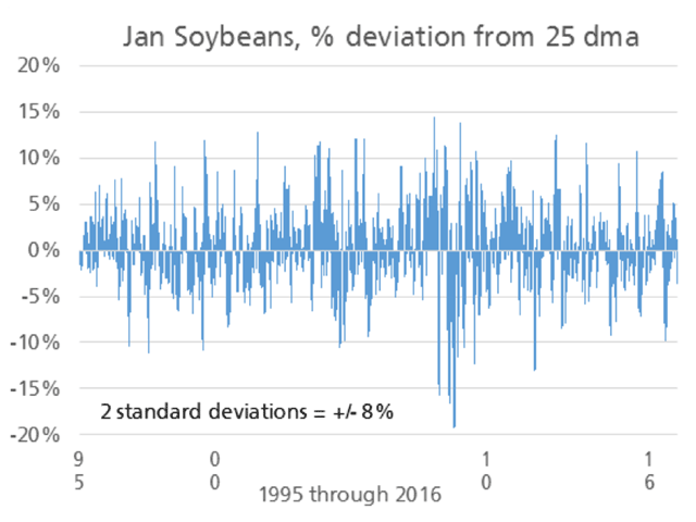 This chart shows the amount of noise in January soybean prices over the past 22 years has been fairly consistent around a 25-day moving average. The ability to separate noise from trend helps us understand markets in real-time. (Source: DTN ProphetX and Todd Hultman)